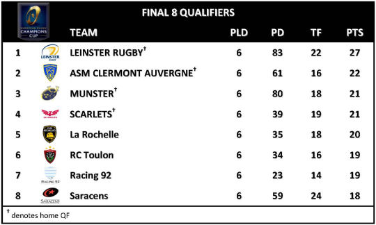 Champions Cup Round 6 Qualifiers 2018